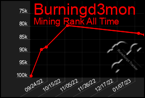 Total Graph of Burningd3mon