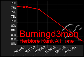 Total Graph of Burningd3mon