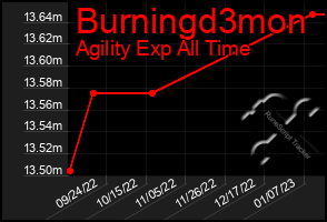 Total Graph of Burningd3mon