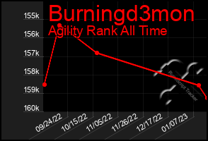 Total Graph of Burningd3mon