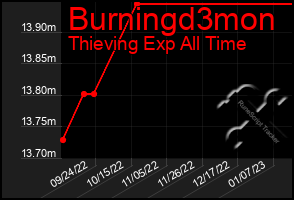 Total Graph of Burningd3mon