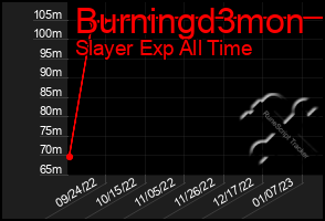 Total Graph of Burningd3mon