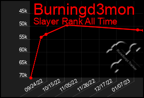 Total Graph of Burningd3mon