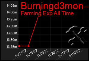 Total Graph of Burningd3mon