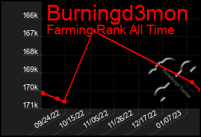 Total Graph of Burningd3mon