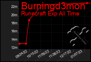 Total Graph of Burningd3mon