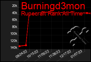 Total Graph of Burningd3mon