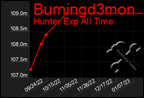 Total Graph of Burningd3mon