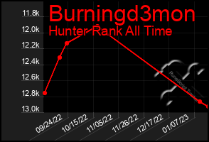 Total Graph of Burningd3mon