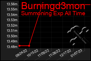 Total Graph of Burningd3mon