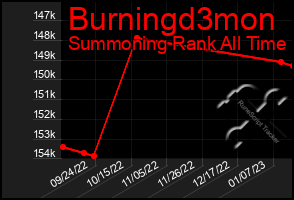 Total Graph of Burningd3mon