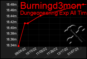 Total Graph of Burningd3mon