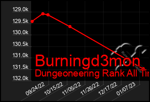 Total Graph of Burningd3mon