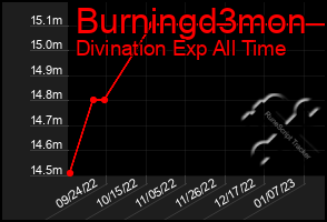 Total Graph of Burningd3mon