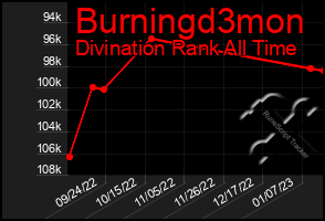 Total Graph of Burningd3mon