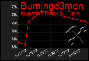 Total Graph of Burningd3mon