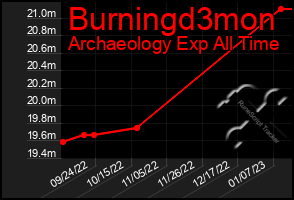 Total Graph of Burningd3mon