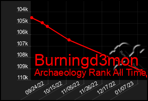 Total Graph of Burningd3mon