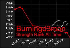 Total Graph of Burningd3mon