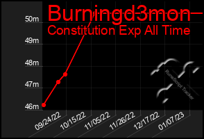 Total Graph of Burningd3mon