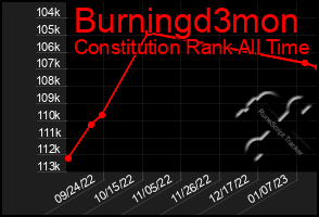 Total Graph of Burningd3mon