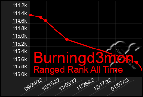 Total Graph of Burningd3mon