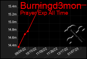 Total Graph of Burningd3mon