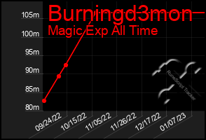 Total Graph of Burningd3mon