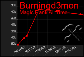 Total Graph of Burningd3mon