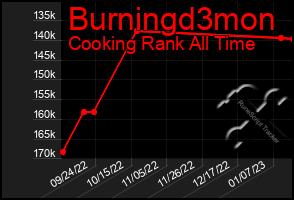 Total Graph of Burningd3mon