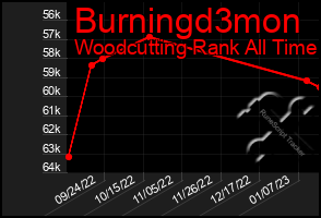 Total Graph of Burningd3mon