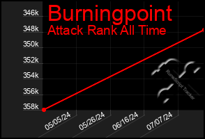 Total Graph of Burningpoint