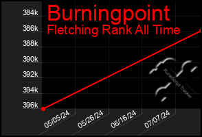 Total Graph of Burningpoint