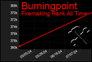 Total Graph of Burningpoint