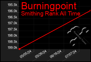 Total Graph of Burningpoint