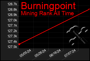 Total Graph of Burningpoint