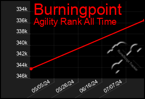 Total Graph of Burningpoint