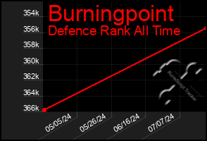 Total Graph of Burningpoint