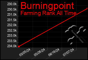 Total Graph of Burningpoint