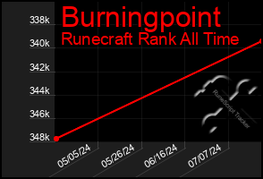 Total Graph of Burningpoint