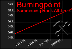 Total Graph of Burningpoint