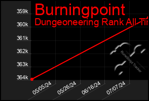 Total Graph of Burningpoint