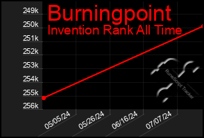 Total Graph of Burningpoint