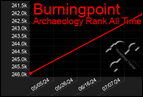 Total Graph of Burningpoint