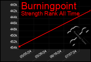 Total Graph of Burningpoint