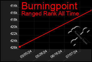 Total Graph of Burningpoint