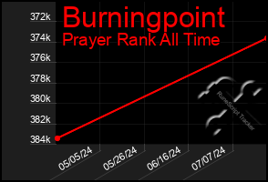 Total Graph of Burningpoint