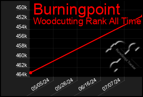 Total Graph of Burningpoint