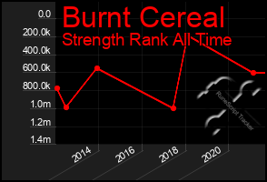 Total Graph of Burnt Cereal