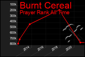 Total Graph of Burnt Cereal